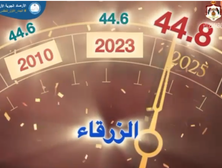 الزرقاء تحطم رقمها القياسي - الاعلى حرارة منذ أكثر من قرن