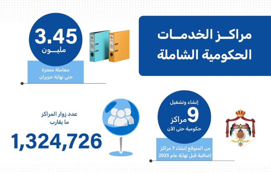 إنجاز 3.45 مليون معاملة في مراكز الخدمات حتى نهاية حزيران